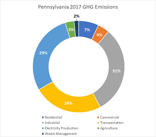 Pennsylvania's 2017 Greenhouse Gas Emissions